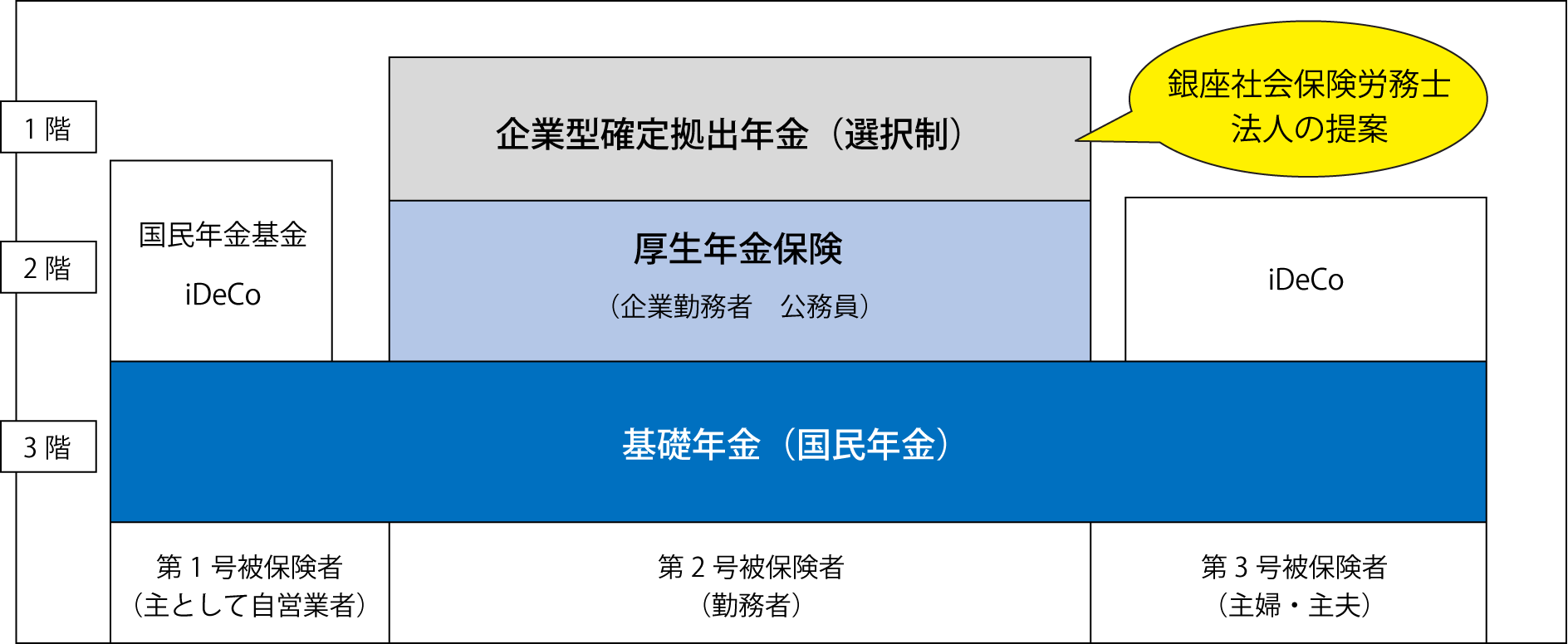 企業型確定拠出年金（選択制)の導入 図